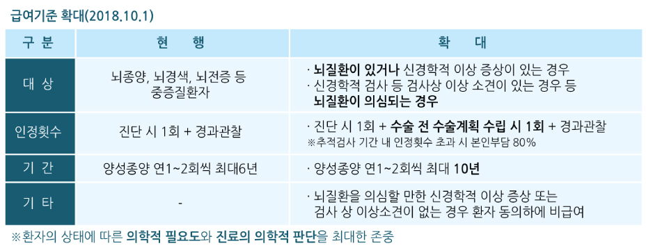 [청주MRI] MRI 건강보험 적용 확대 MRI 검사는 어디서 하나요?